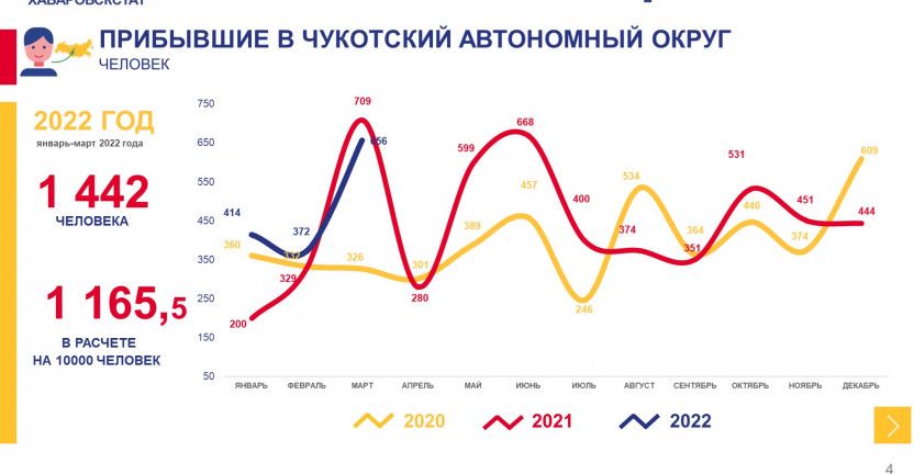 Общие итоги миграции населения Чукотского автономного округа за январь-март 2022 г.